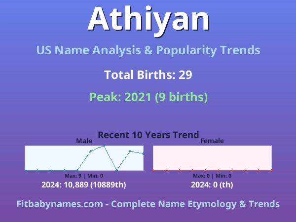 Infographic: Athiyan name meaning, origin, and popularity trends in the United States (US baby name analysis chart)