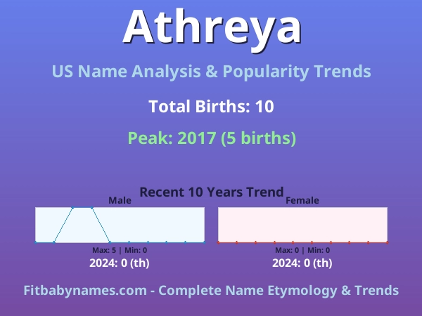 Infographic: Athreya name meaning, origin, and popularity trends in the United States (US baby name analysis chart)