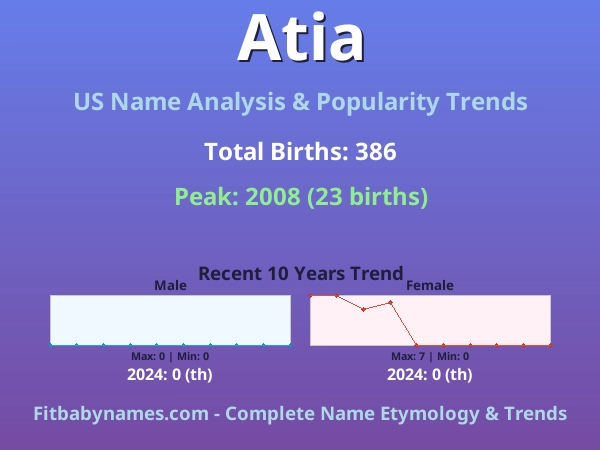 Infographic: Atia name meaning, origin, and popularity trends in the United States (US baby name analysis chart)