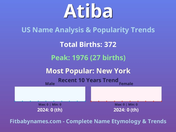 Infographic: Atiba name meaning, origin, and popularity trends in the United States (US baby name analysis chart)