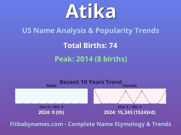 Infographic: Atika name meaning, origin, and popularity trends in the United States (US baby name analysis chart)