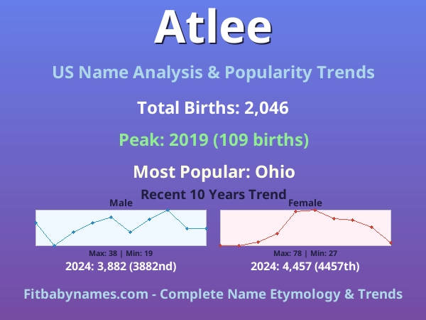 Infographic: Atlee name meaning, origin, and popularity trends in the United States (US baby name analysis chart)