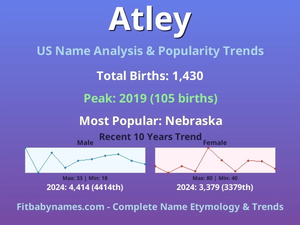 Infographic: Atley name meaning, origin, and popularity trends in the United States (US baby name analysis chart)