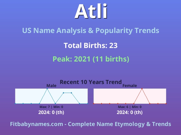 Infographic: Atli name meaning, origin, and popularity trends in the United States (US baby name analysis chart)