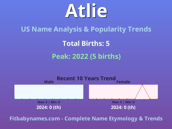 Infographic: Atlie name meaning, origin, and popularity trends in the United States (US baby name analysis chart)