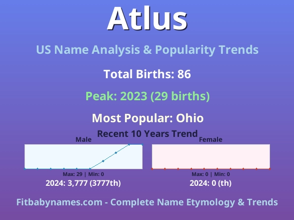Infographic: Atlus name meaning, origin, and popularity trends in the United States (US baby name analysis chart)
