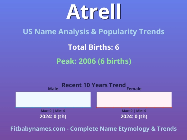Infographic: Atrell name meaning, origin, and popularity trends in the United States (US baby name analysis chart)