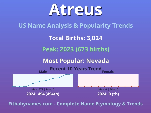 Infographic: Atreus name meaning, origin, and popularity trends in the United States (US baby name analysis chart)
