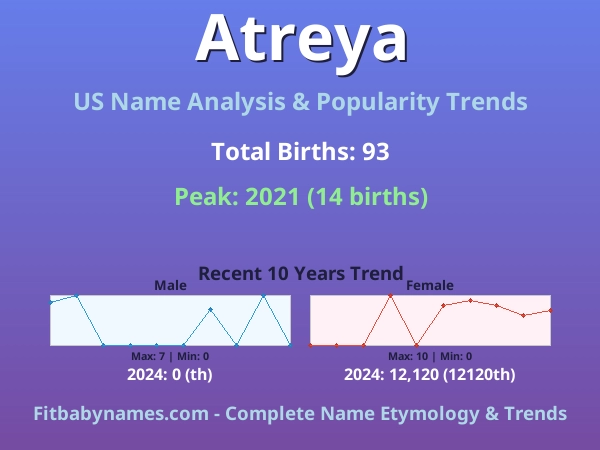 Infographic: Atreya name meaning, origin, and popularity trends in the United States (US baby name analysis chart)