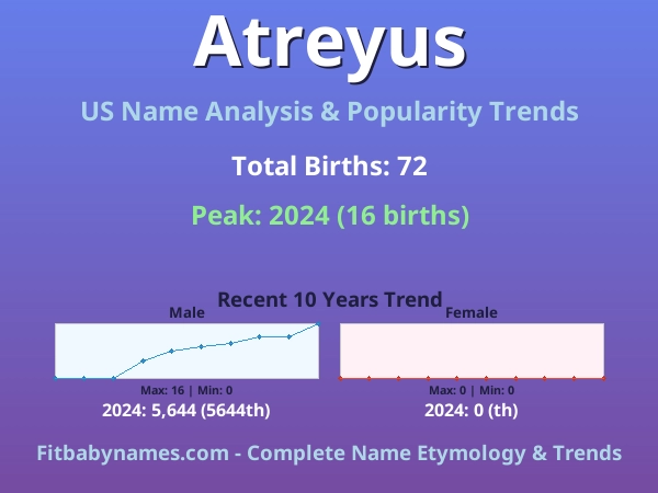 Infographic: Atreyus name meaning, origin, and popularity trends in the United States (US baby name analysis chart)