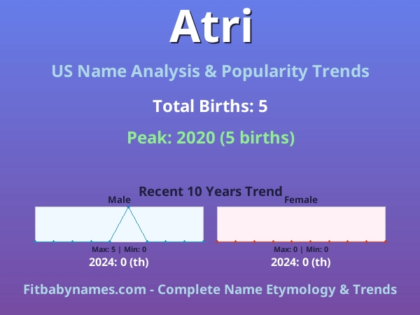 Infographic: Atri name meaning, origin, and popularity trends in the United States (US baby name analysis chart)