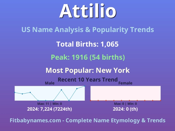 Infographic: Attilio name meaning, origin, and popularity trends in the United States (US baby name analysis chart)