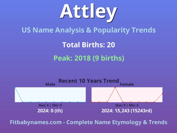 Infographic: Attley name meaning, origin, and popularity trends in the United States (US baby name analysis chart)