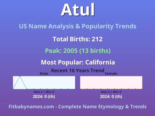 Infographic: Atul name meaning, origin, and popularity trends in the United States (US baby name analysis chart)