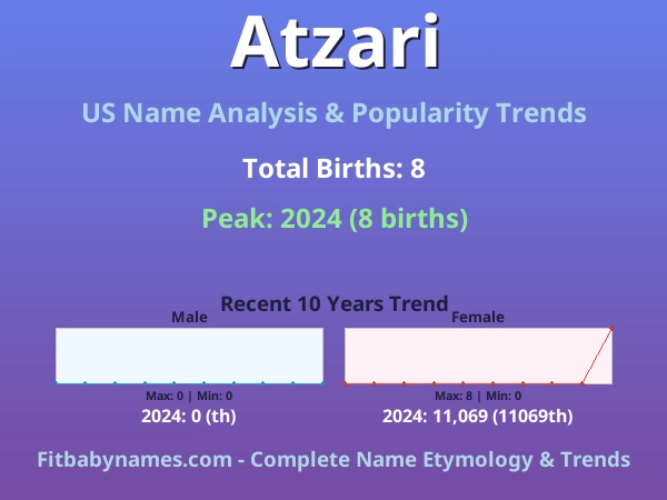 Infographic: Atzari name meaning, origin, and popularity trends in the United States (US baby name analysis chart)