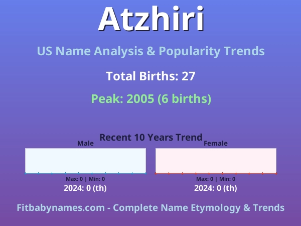 Infographic: Atzhiri name meaning, origin, and popularity trends in the United States (US baby name analysis chart)