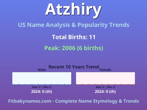 Infographic: Atzhiry name meaning, origin, and popularity trends in the United States (US baby name analysis chart)