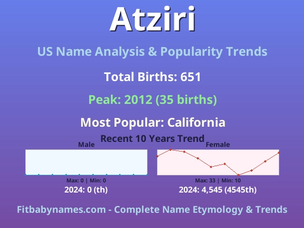 Infographic: Atziri name meaning, origin, and popularity trends in the United States (US baby name analysis chart)