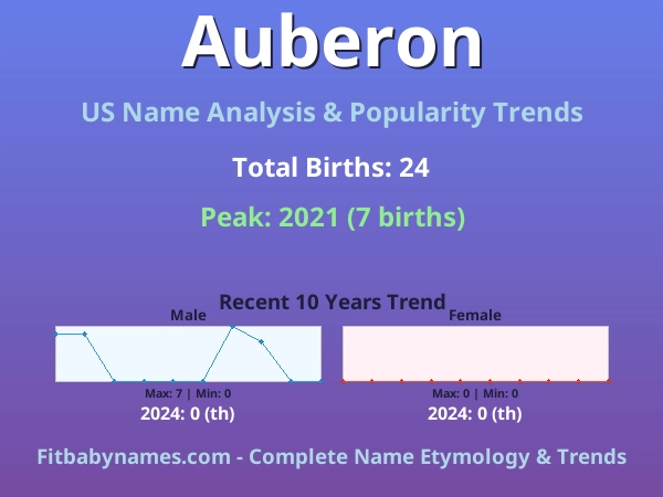 Infographic: Auberon name meaning, origin, and popularity trends in the United States (US baby name analysis chart)