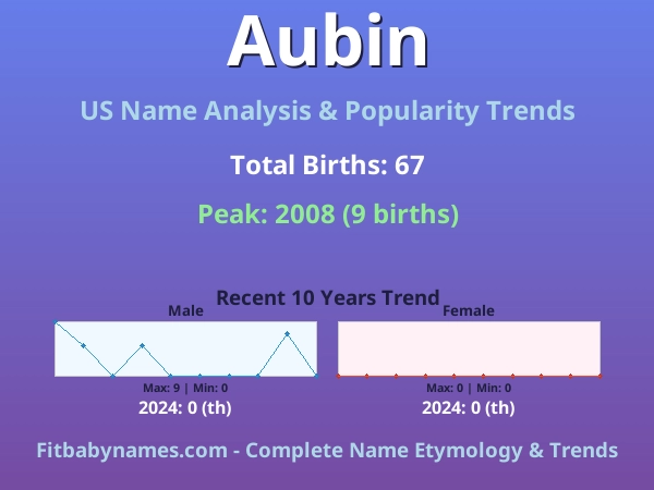 Infographic: Aubin name meaning, origin, and popularity trends in the United States (US baby name analysis chart)