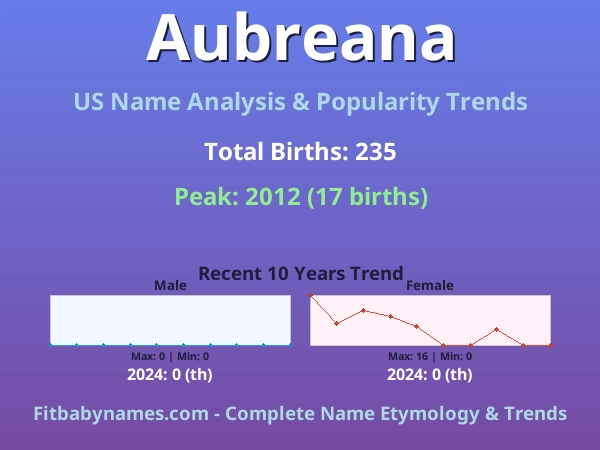 Infographic: Aubreana name meaning, origin, and popularity trends in the United States (US baby name analysis chart)