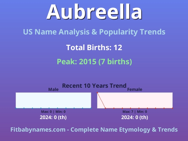 Infographic: Aubreella name meaning, origin, and popularity trends in the United States (US baby name analysis chart)