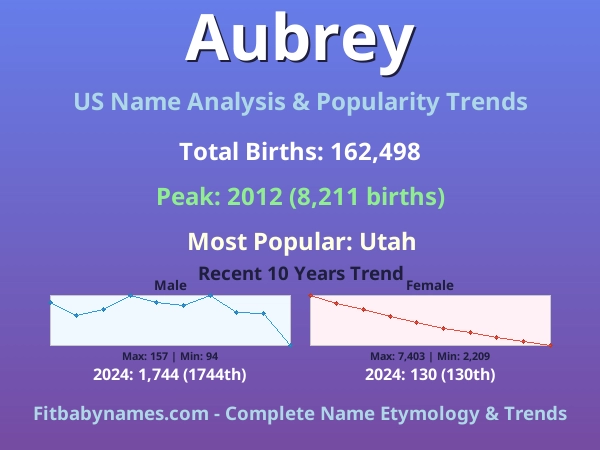 Infographic: Aubrey name meaning, origin, and popularity trends in the United States (US baby name analysis chart)