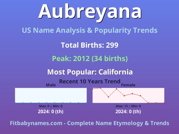 Infographic: Aubreyana name meaning, origin, and popularity trends in the United States (US baby name analysis chart)