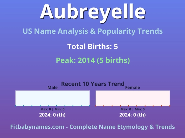 Infographic: Aubreyelle name meaning, origin, and popularity trends in the United States (US baby name analysis chart)