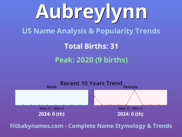 Infographic: Aubreylynn name meaning, origin, and popularity trends in the United States (US baby name analysis chart)