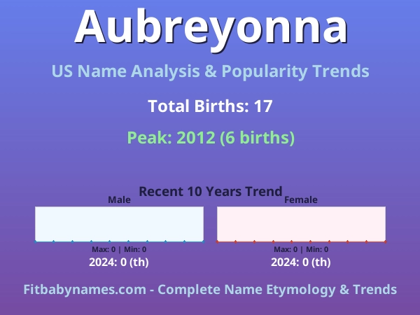 Infographic: Aubreyonna name meaning, origin, and popularity trends in the United States (US baby name analysis chart)