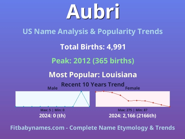 Infographic: Aubri name meaning, origin, and popularity trends in the United States (US baby name analysis chart)