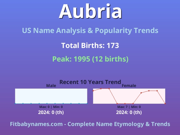 Infographic: Aubria name meaning, origin, and popularity trends in the United States (US baby name analysis chart)