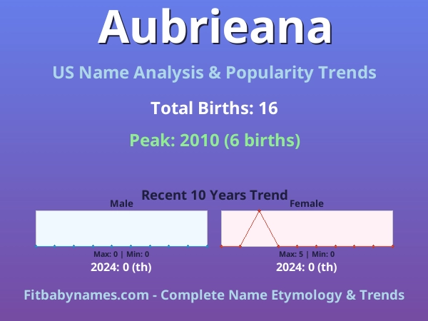 Infographic: Aubrieana name meaning, origin, and popularity trends in the United States (US baby name analysis chart)