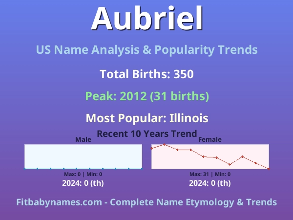 Infographic: Aubriel name meaning, origin, and popularity trends in the United States (US baby name analysis chart)