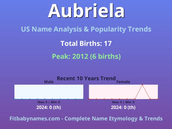 Infographic: Aubriela name meaning, origin, and popularity trends in the United States (US baby name analysis chart)