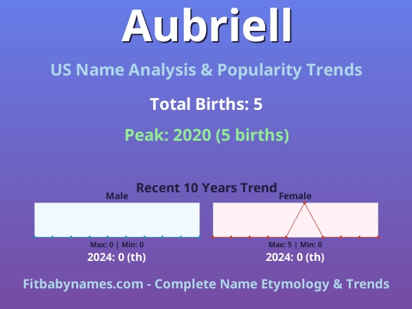 Infographic: Aubriell name meaning, origin, and popularity trends in the United States (US baby name analysis chart)
