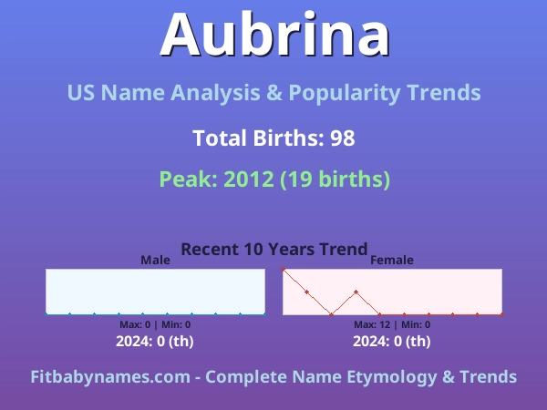 Infographic: Aubrina name meaning, origin, and popularity trends in the United States (US baby name analysis chart)