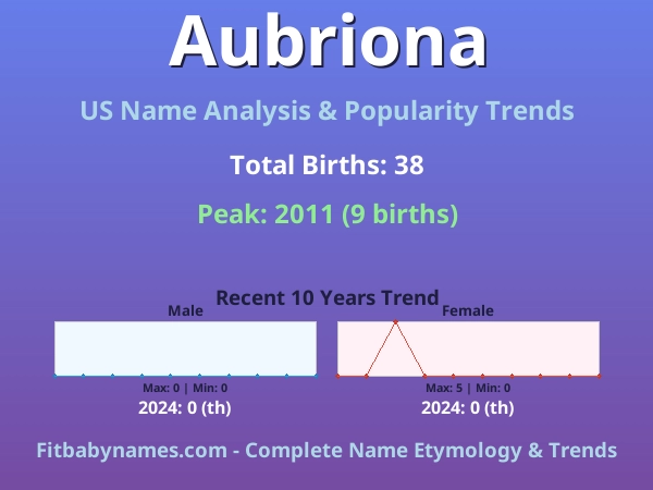Infographic: Aubriona name meaning, origin, and popularity trends in the United States (US baby name analysis chart)