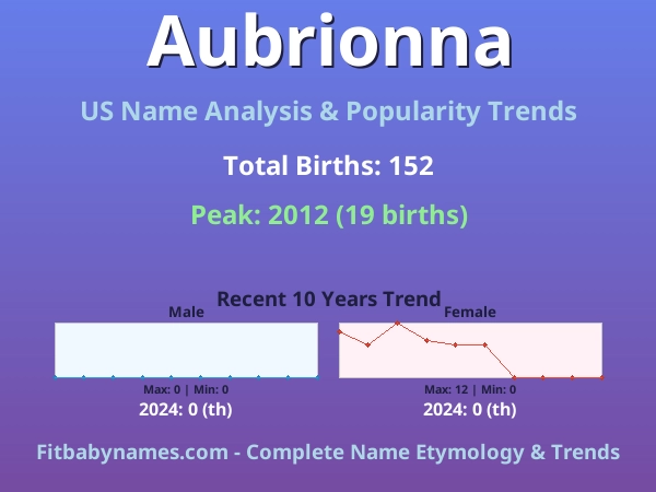 Infographic: Aubrionna name meaning, origin, and popularity trends in the United States (US baby name analysis chart)