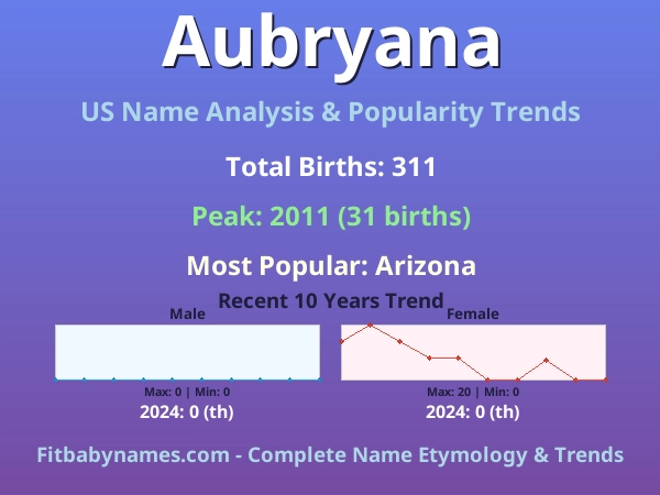 Infographic: Aubryana name meaning, origin, and popularity trends in the United States (US baby name analysis chart)