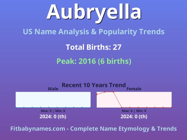 Infographic: Aubryella name meaning, origin, and popularity trends in the United States (US baby name analysis chart)