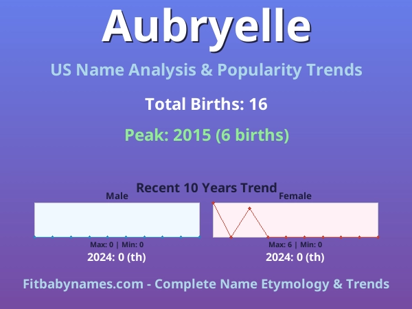 Infographic: Aubryelle name meaning, origin, and popularity trends in the United States (US baby name analysis chart)