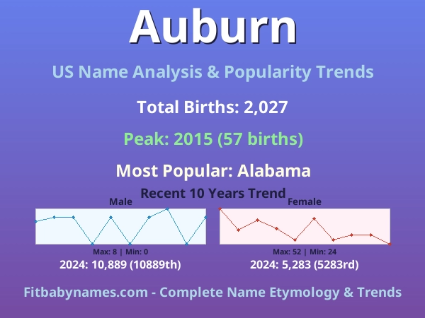 Infographic: Auburn name meaning, origin, and popularity trends in the United States (US baby name analysis chart)