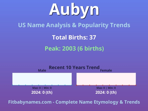 Infographic: Aubyn name meaning, origin, and popularity trends in the United States (US baby name analysis chart)