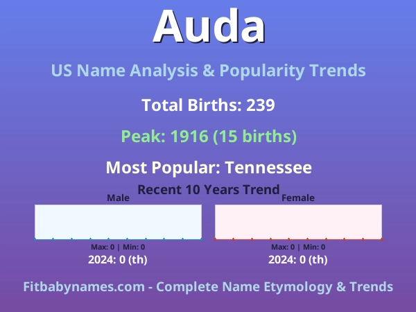 Infographic: Auda name meaning, origin, and popularity trends in the United States (US baby name analysis chart)