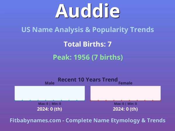 Infographic: Auddie name meaning, origin, and popularity trends in the United States (US baby name analysis chart)