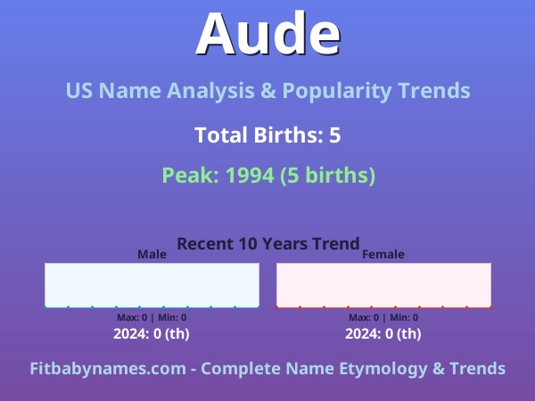 Infographic: Aude name meaning, origin, and popularity trends in the United States (US baby name analysis chart)