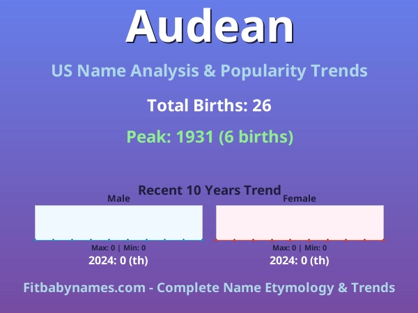 Infographic: Audean name meaning, origin, and popularity trends in the United States (US baby name analysis chart)