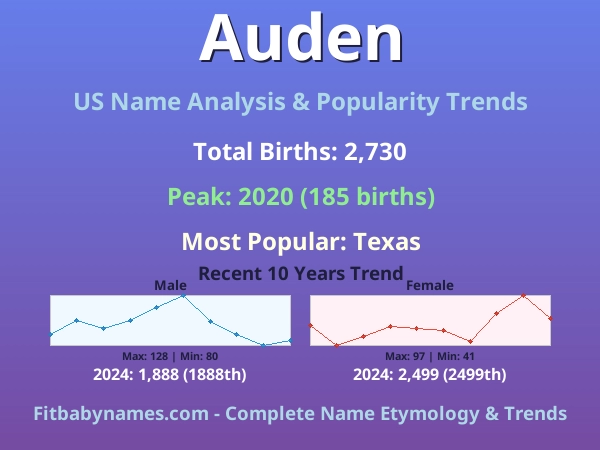 Infographic: Auden name meaning, origin, and popularity trends in the United States (US baby name analysis chart)